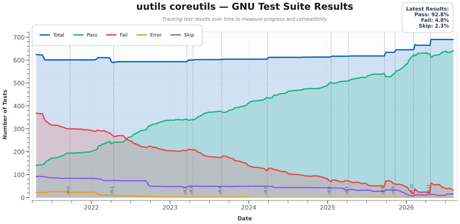 GNU Results